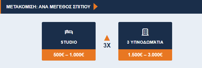 Γράφημα σύγκρισης για μετακομίσεις τιμές ανά μέγεθος σπιτιού με βαση αυτην εδω την φωτο