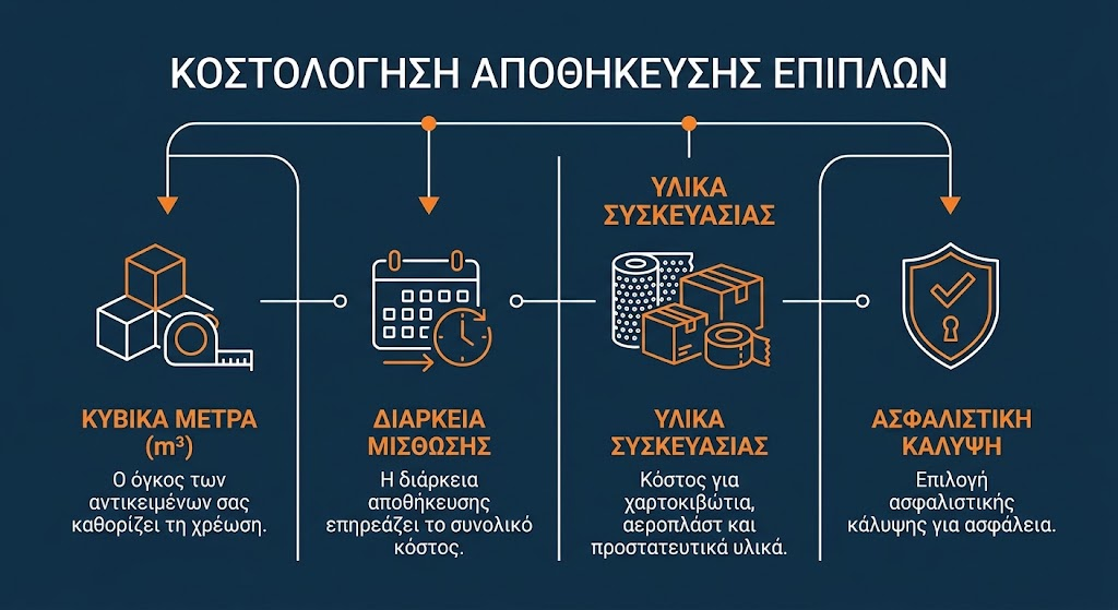 Γράφημα ανάλυσης κόστους για αποθήκευση επίπλων τιμές