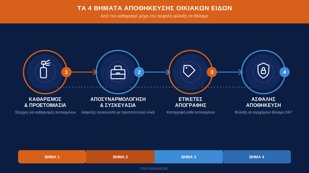 Διάγραμμα διαδικασίας για μετακόμιση και αποθήκευση οικοσκευής